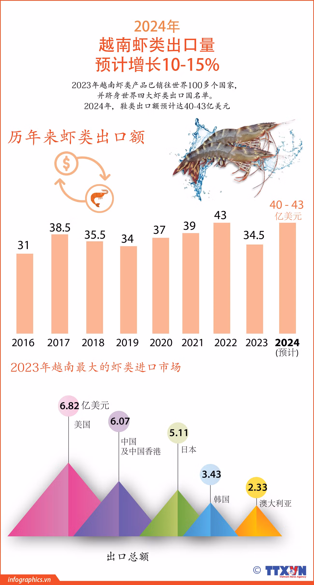 图表新闻：2024年越南虾类出口量预计增长10-15% ảnh 1