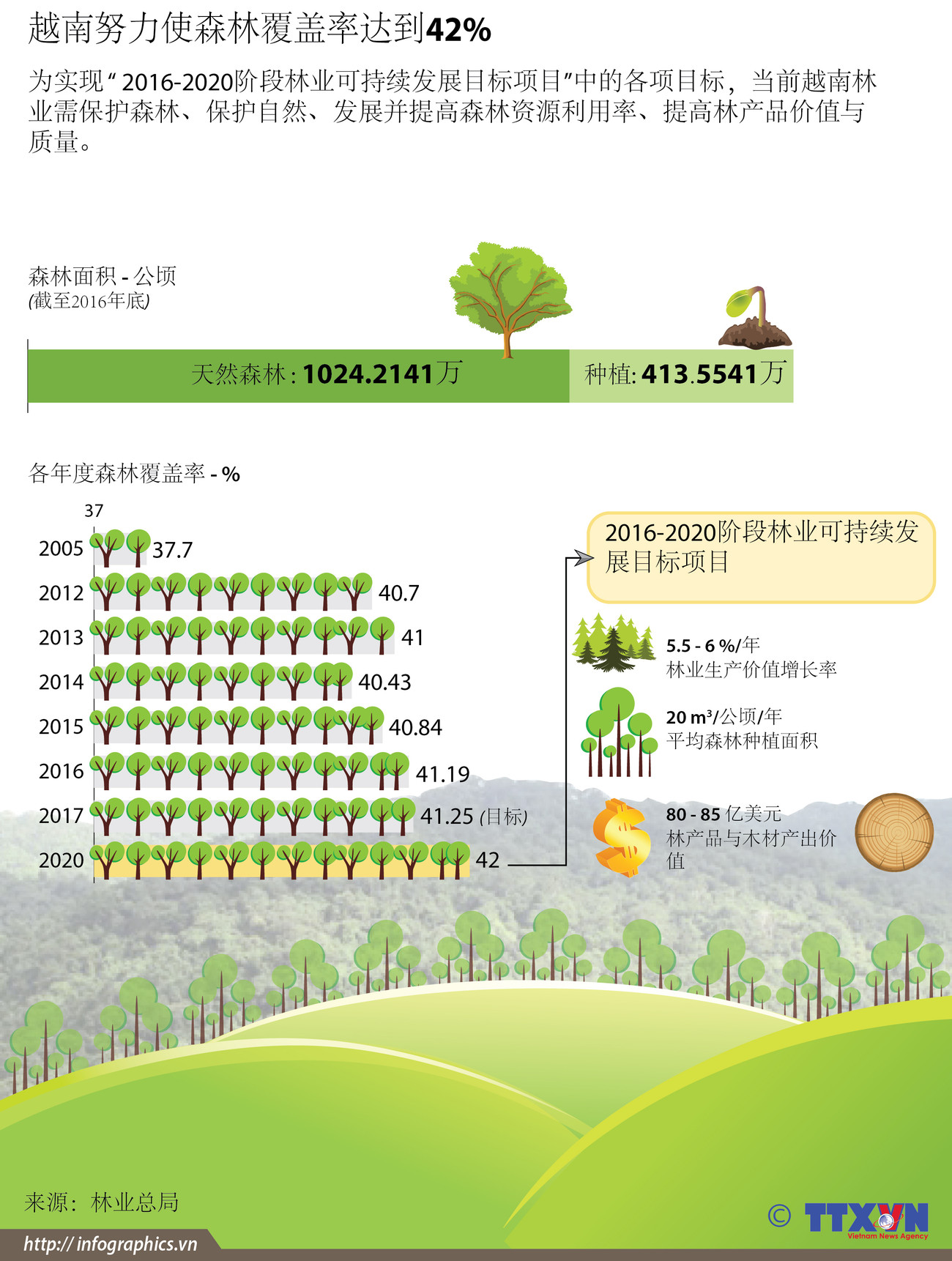 图表新闻：越南努力使森林覆盖率达到42% ảnh 1