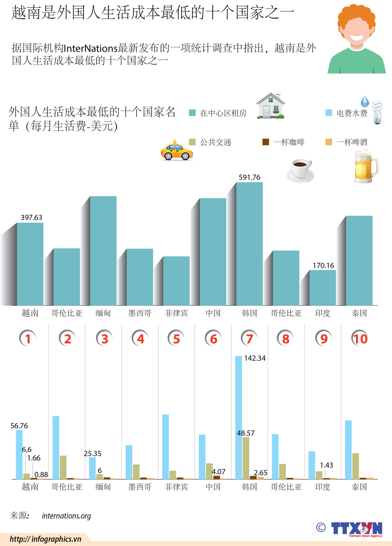  图表新闻：越南是外国人生活成本最低的十个国家之一 ảnh 1