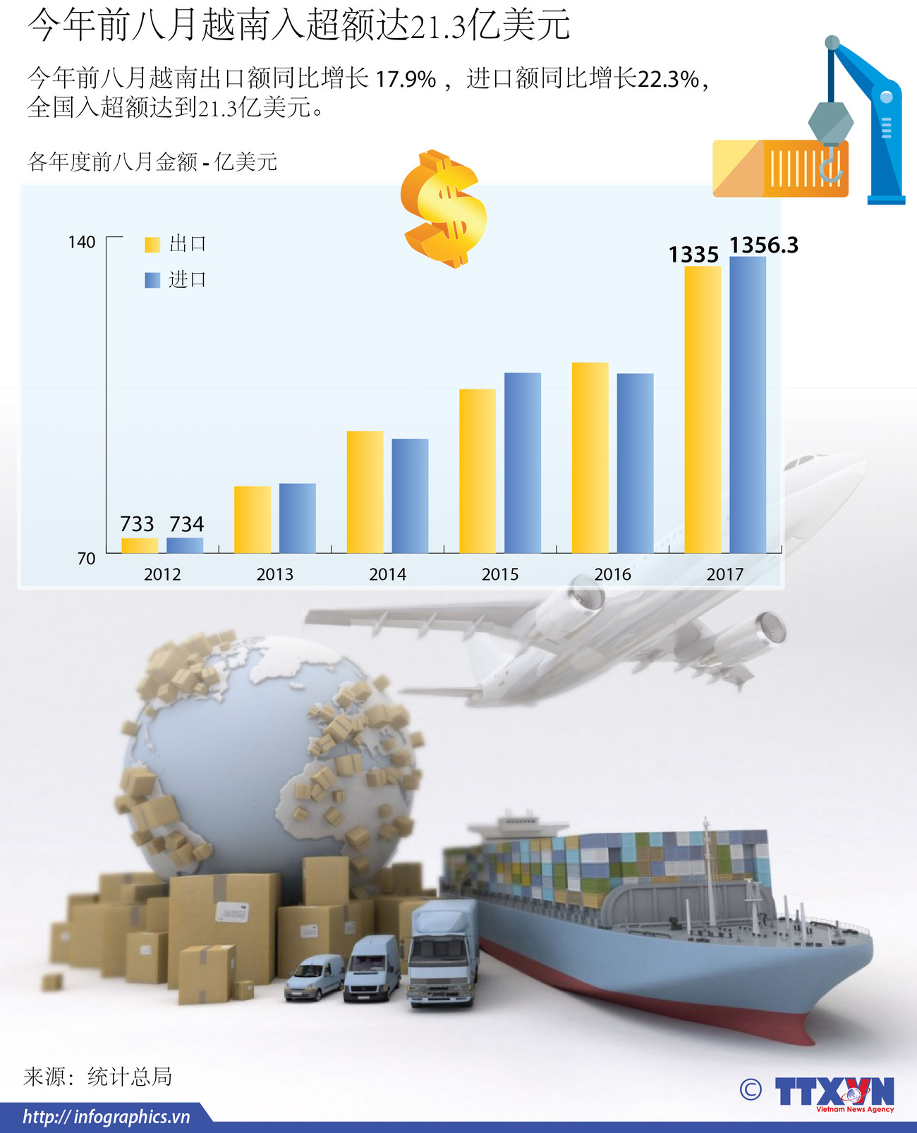 图表新闻：今年前八月越南入超额达21.3亿美元 ảnh 1