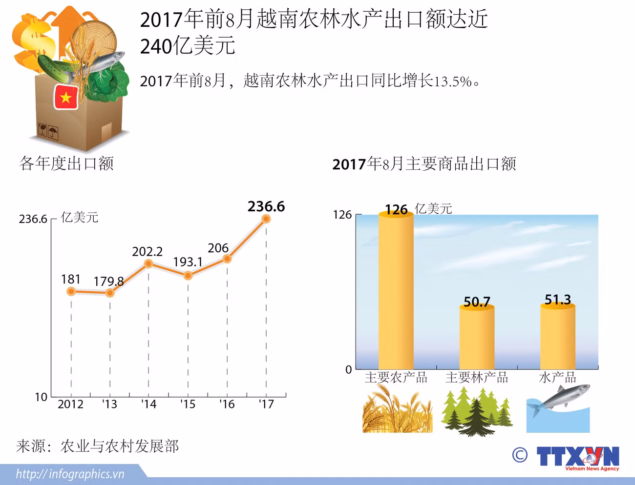  图表新闻：2017年前8月越南农林水产出口额达近 240亿美元 ảnh 1