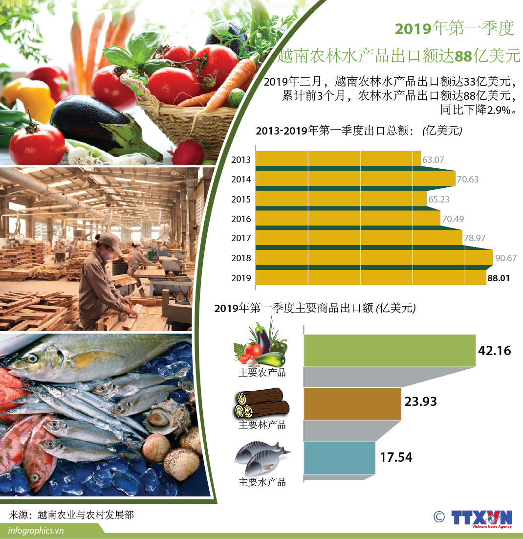 图表新闻：2019年第一季度越南农林水产品出口总额达88亿美元 ảnh 1