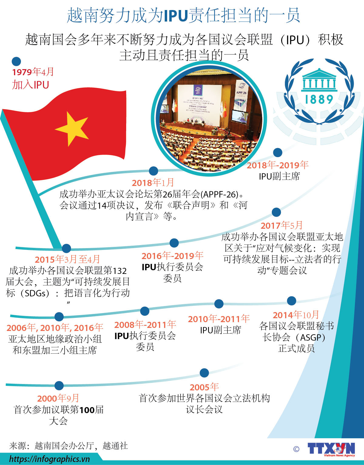 图表新闻：越南努力成为IPU责任担当的一员 ảnh 1