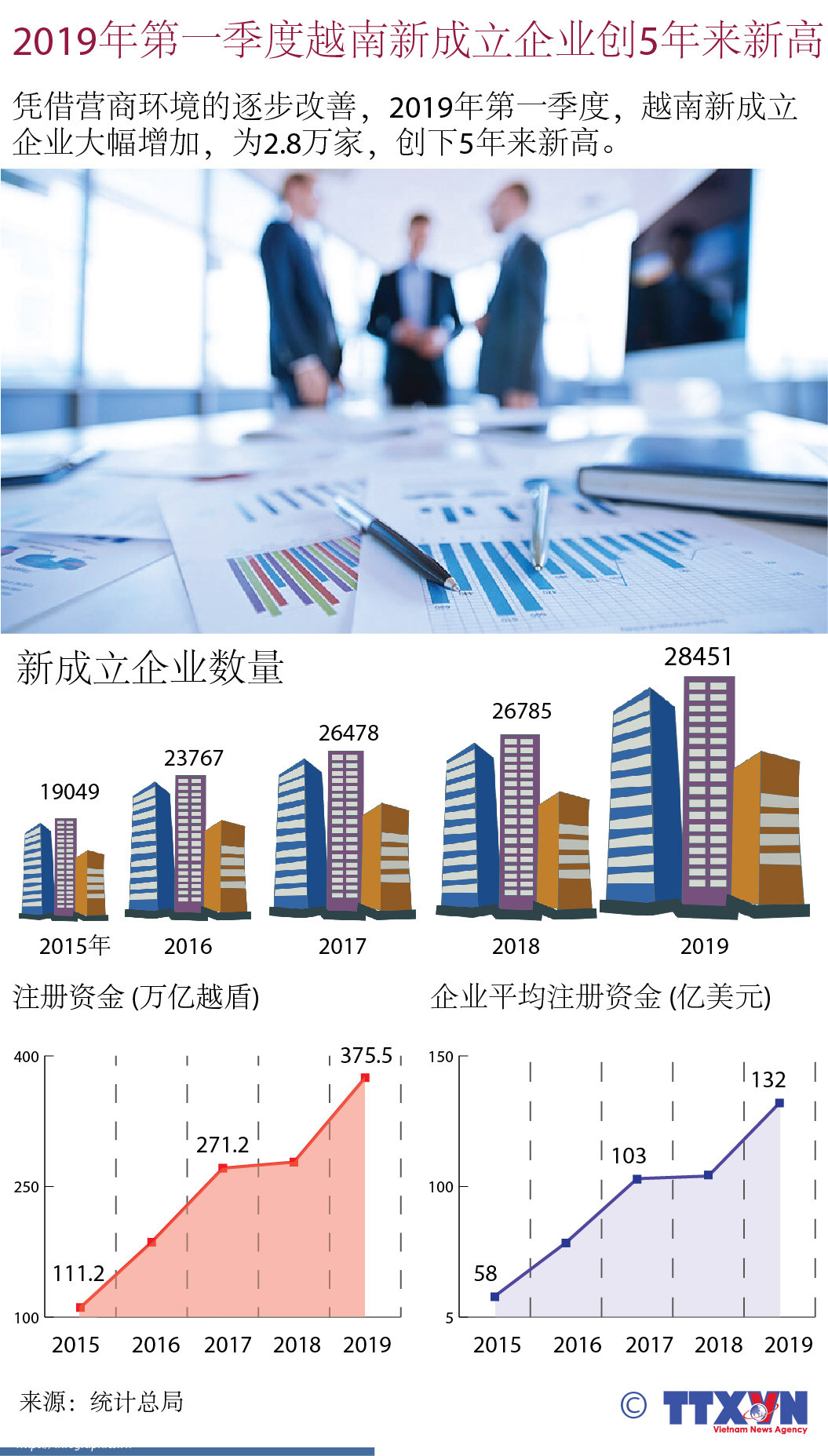 图表新闻：2019年第一季度越南新成立企业创5年来新高 ảnh 1