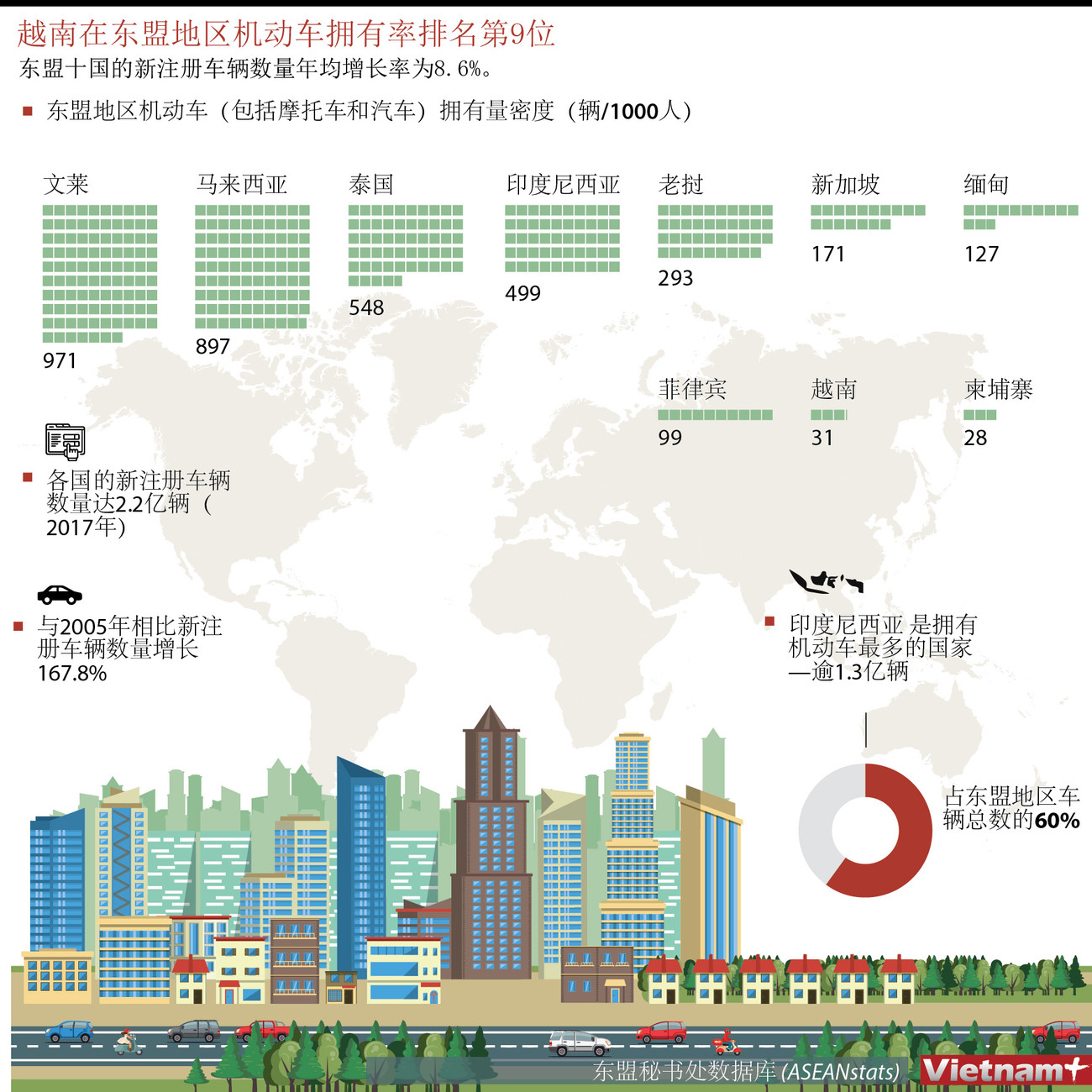 图表新闻：越南在东盟地区机动车拥有率排名第9位 ảnh 1