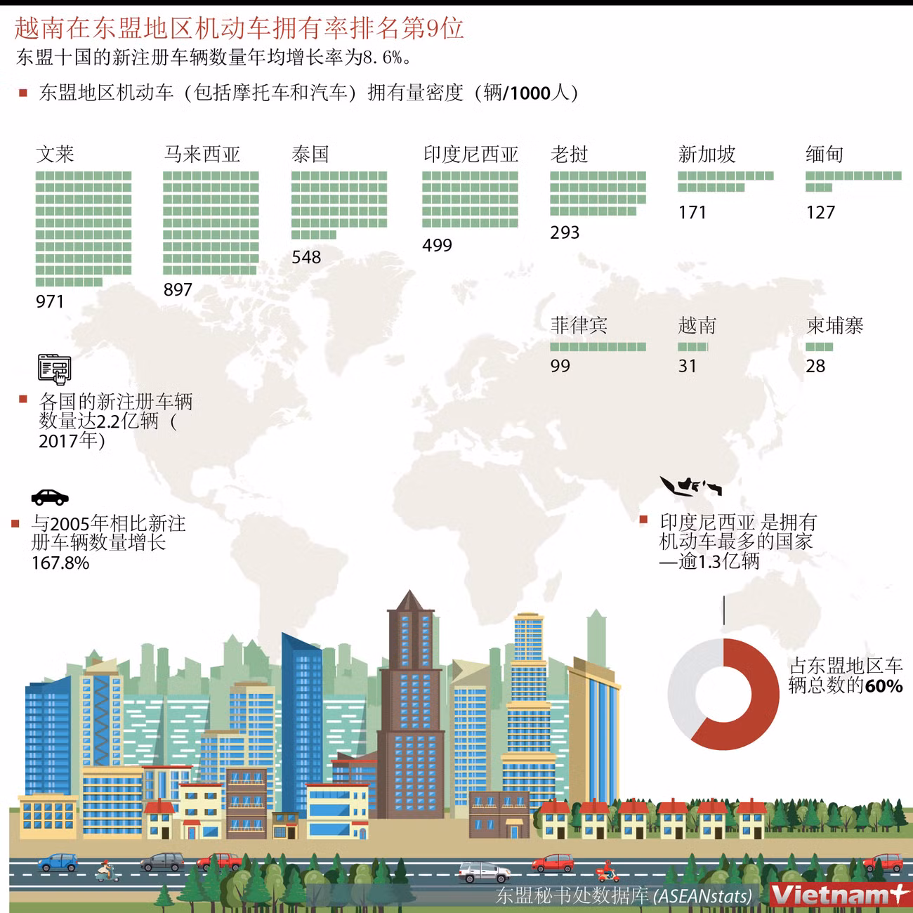 图表新闻：越南在东盟地区机动车拥有率排名第9位 ảnh 1
