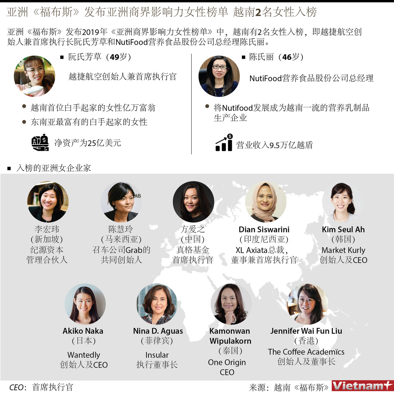 图表新闻：亚洲《福布斯》发布亚洲商界影响力女性榜单 越南2名女性入榜 ảnh 1