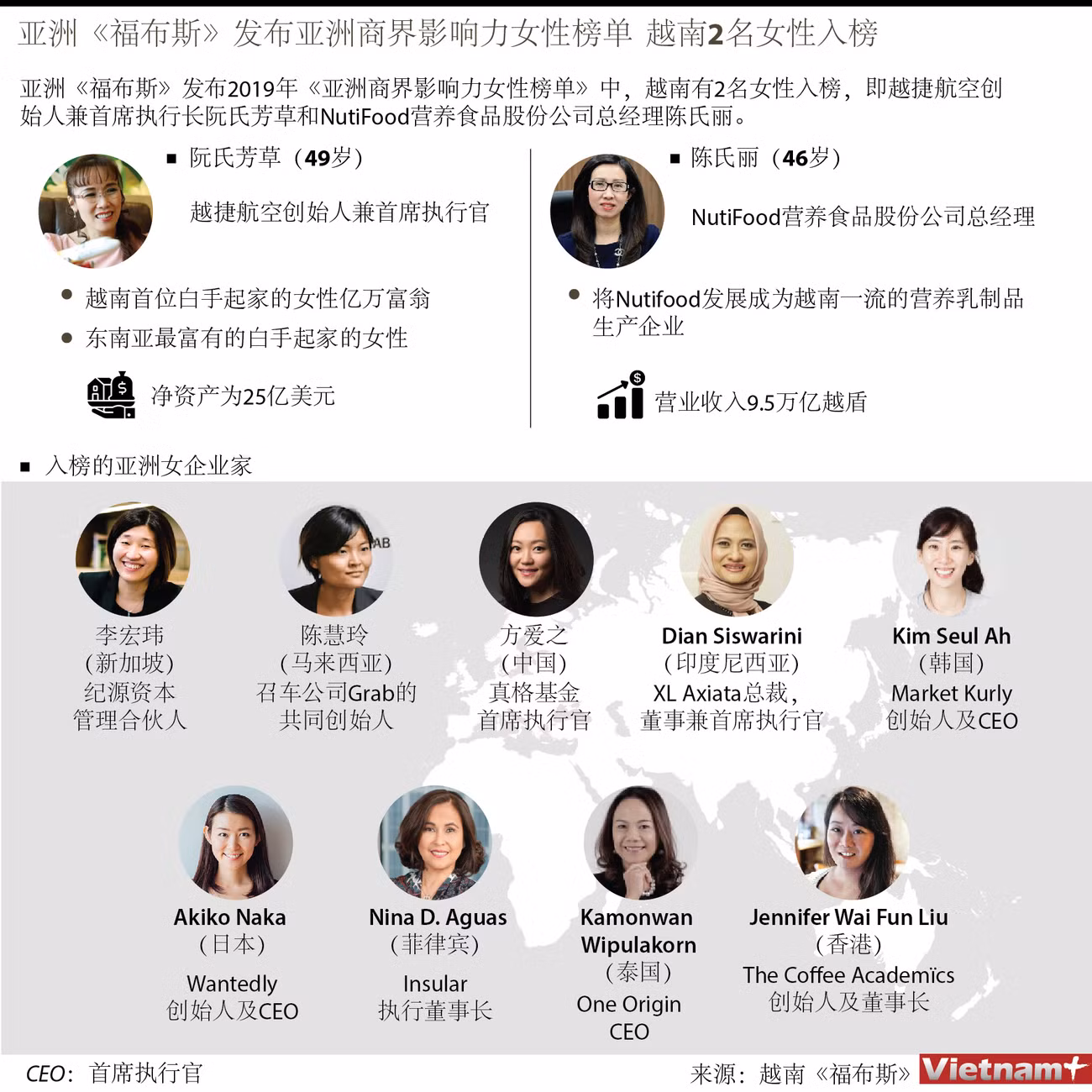 图表新闻：亚洲《福布斯》发布亚洲商界影响力女性榜单 越南2名女性入榜 ảnh 1