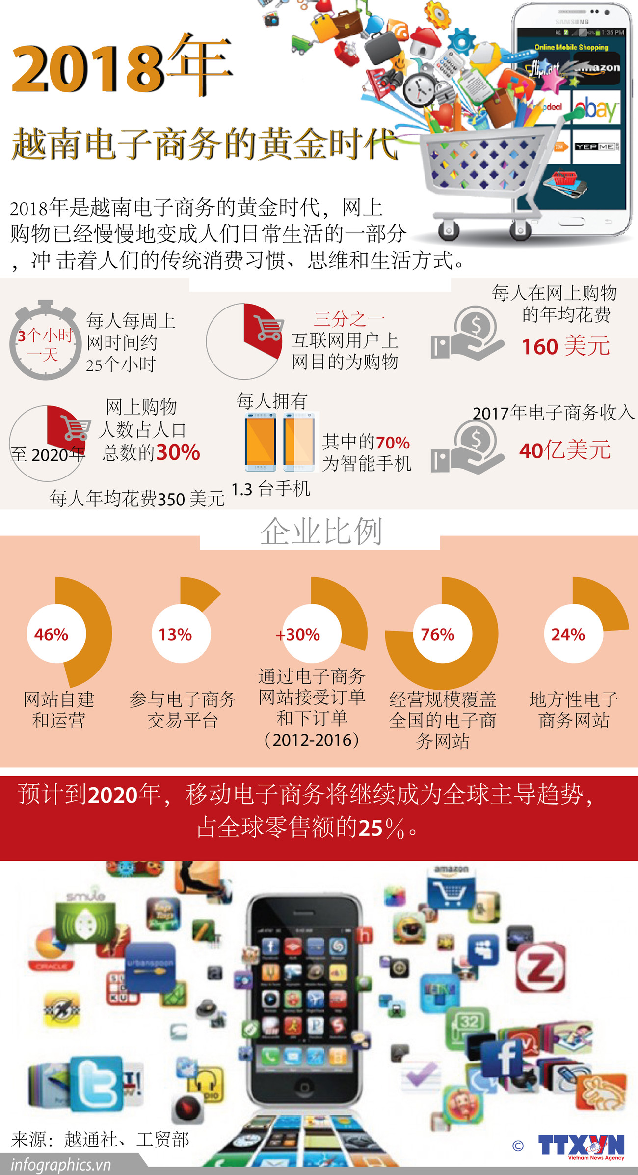 图表新闻：2018年——越南电子商务的黄金时代 ảnh 1