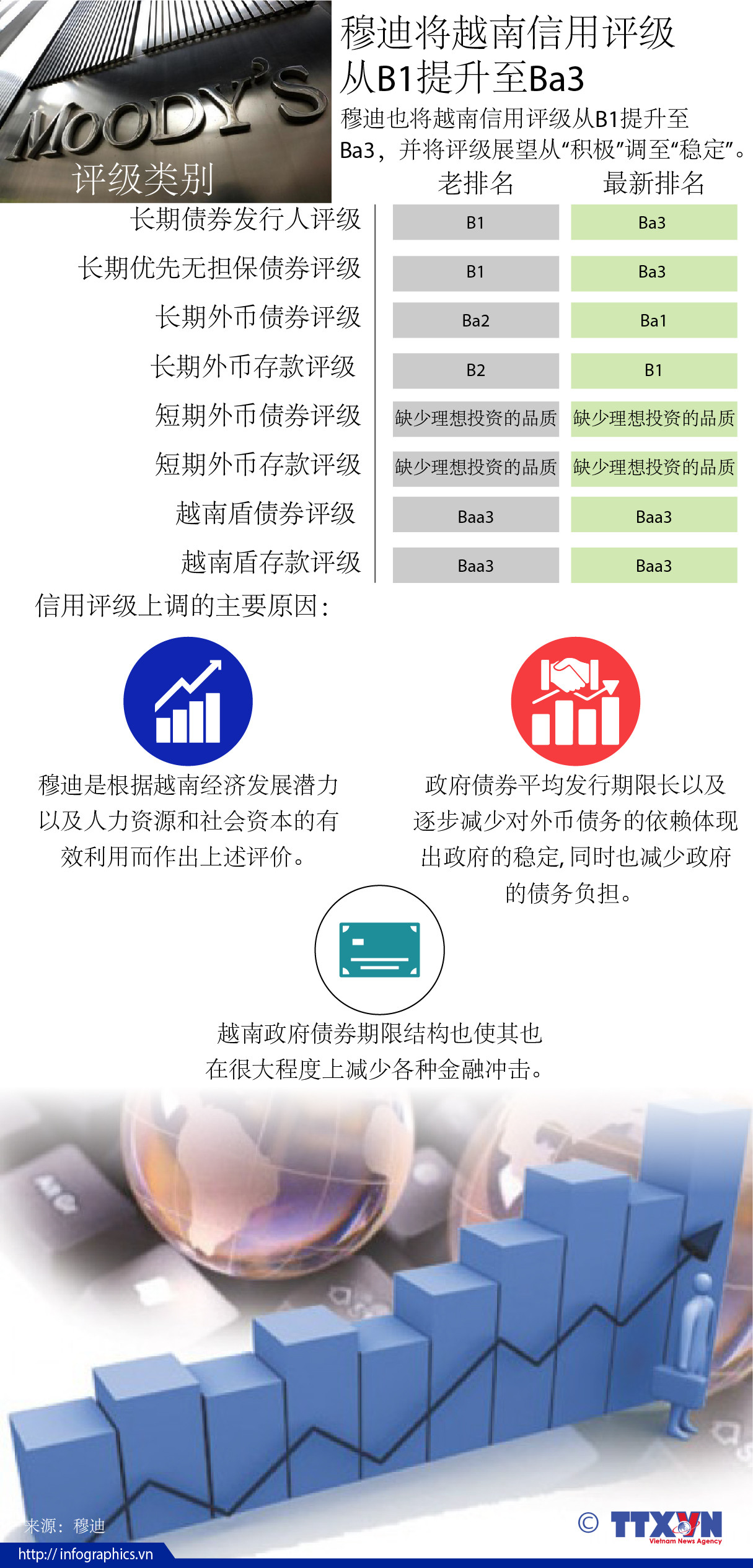 图表新闻：穆迪将越南信用评级 从B1提升至Ba3 ảnh 1