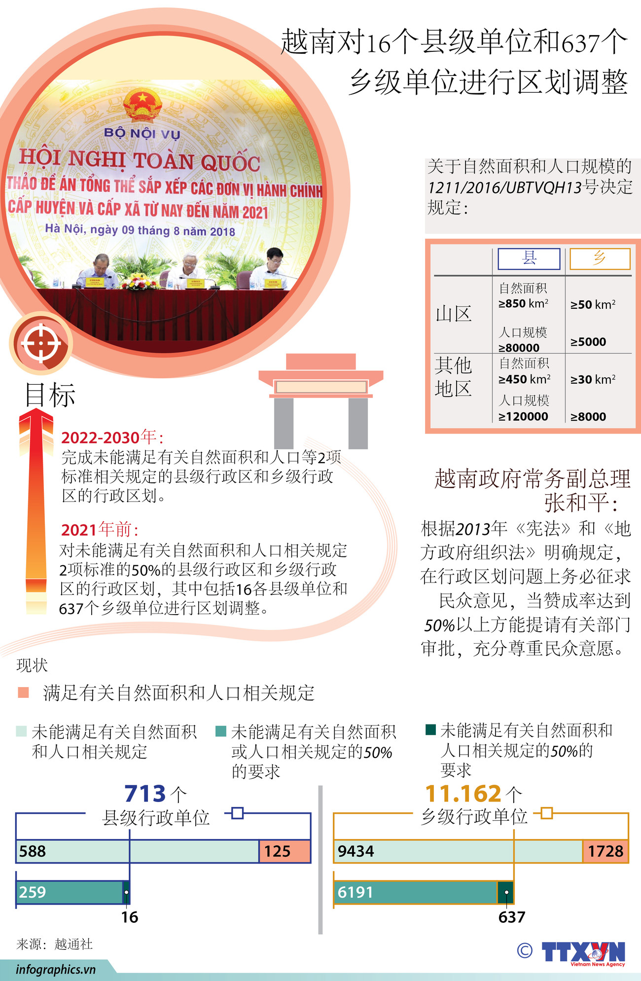 图表新闻：越南将对16个县级单位和637个乡级单位进行区划调整 ảnh 1