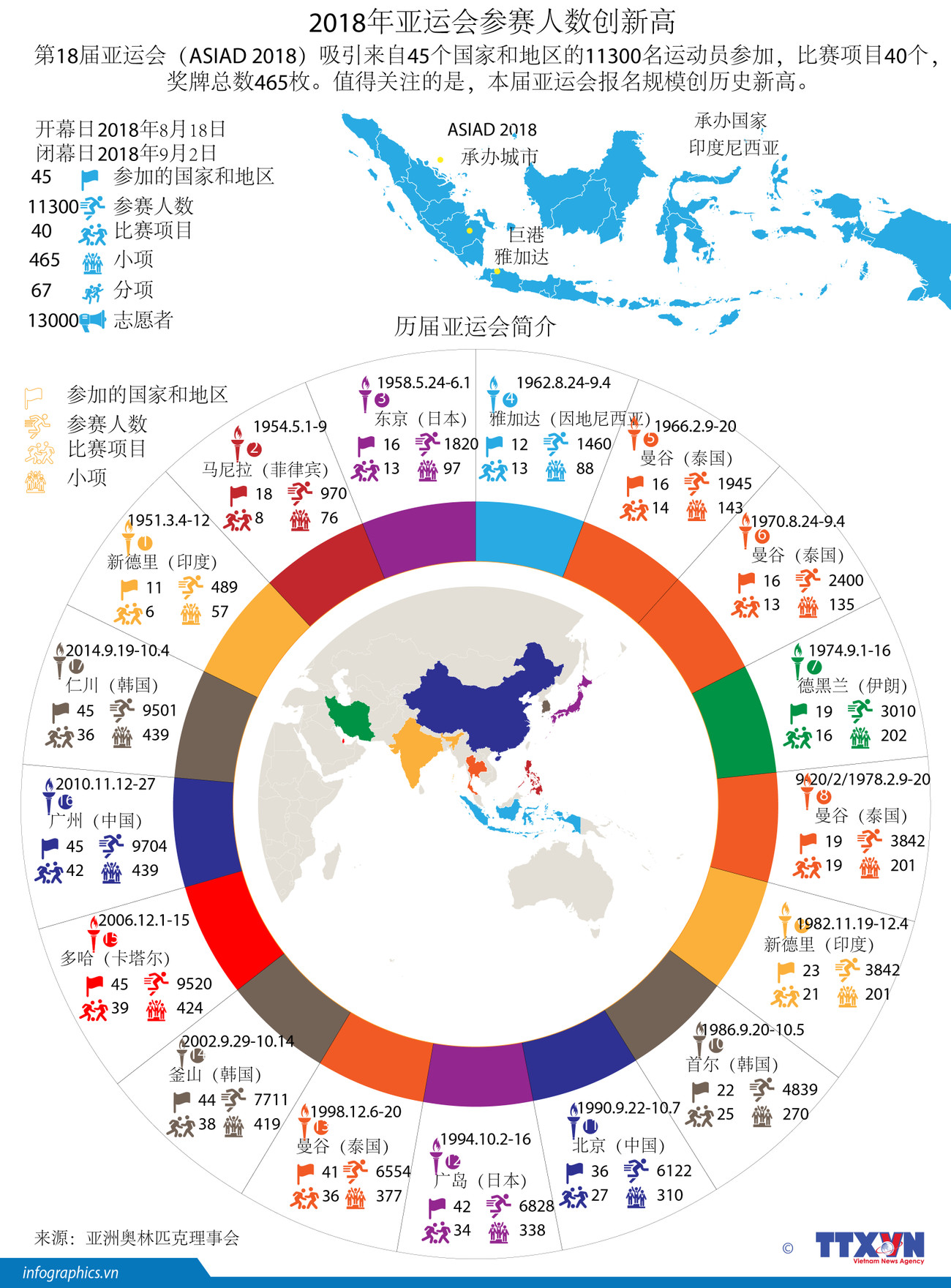 图表新闻：2018年亚运会参赛人数创新高 ảnh 1