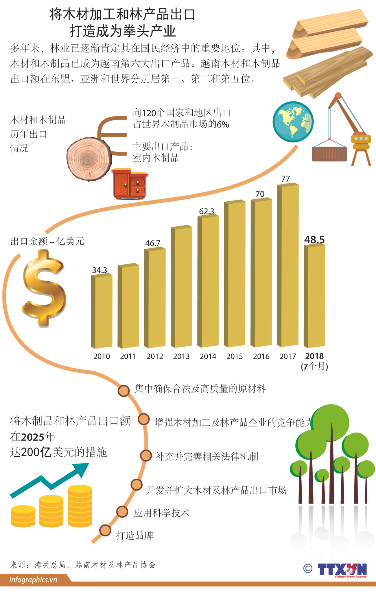 图表新闻： 将木材加工和林产品出口打造成为拳头产业 ảnh 1