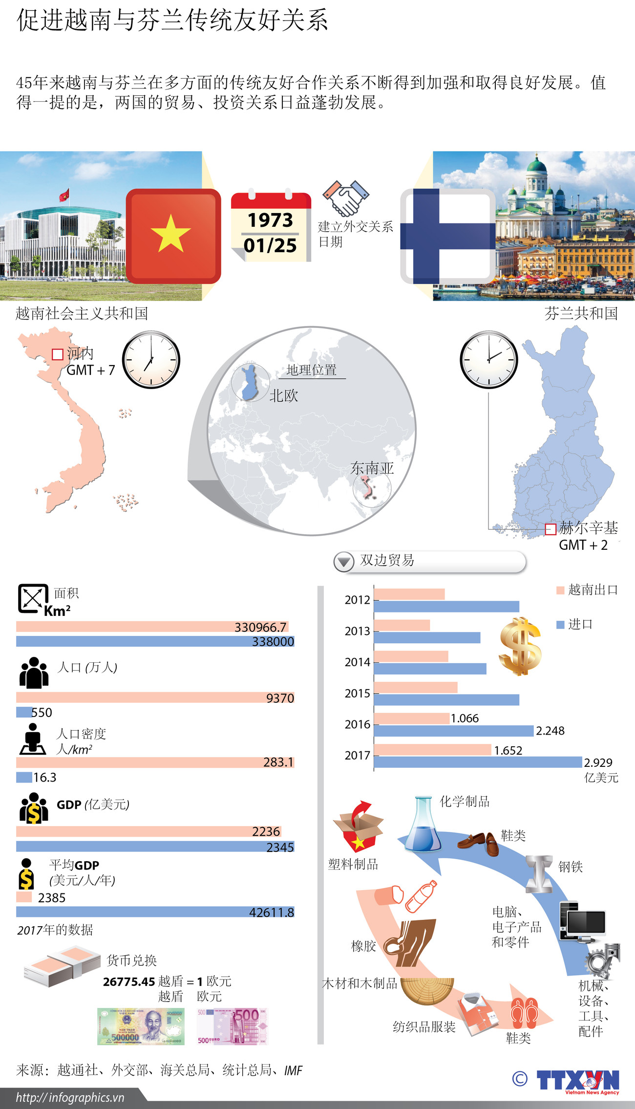 图表新闻：促进越南与芬兰传统友好关系 ảnh 1