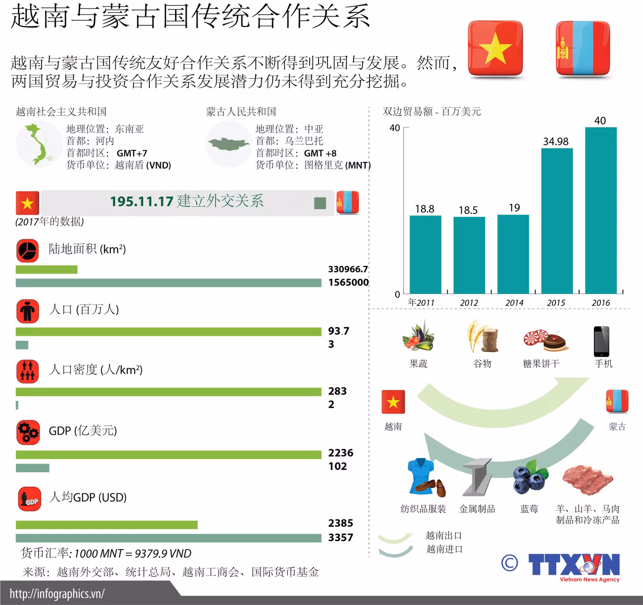 图表新闻：越南与蒙古国传统合作关系 ảnh 1