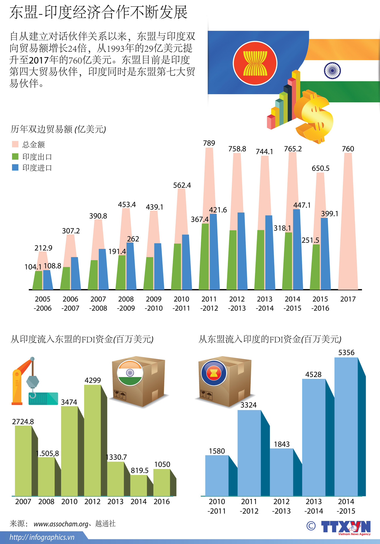  图表新闻：东盟-印度经济合作不断发展 ảnh 1