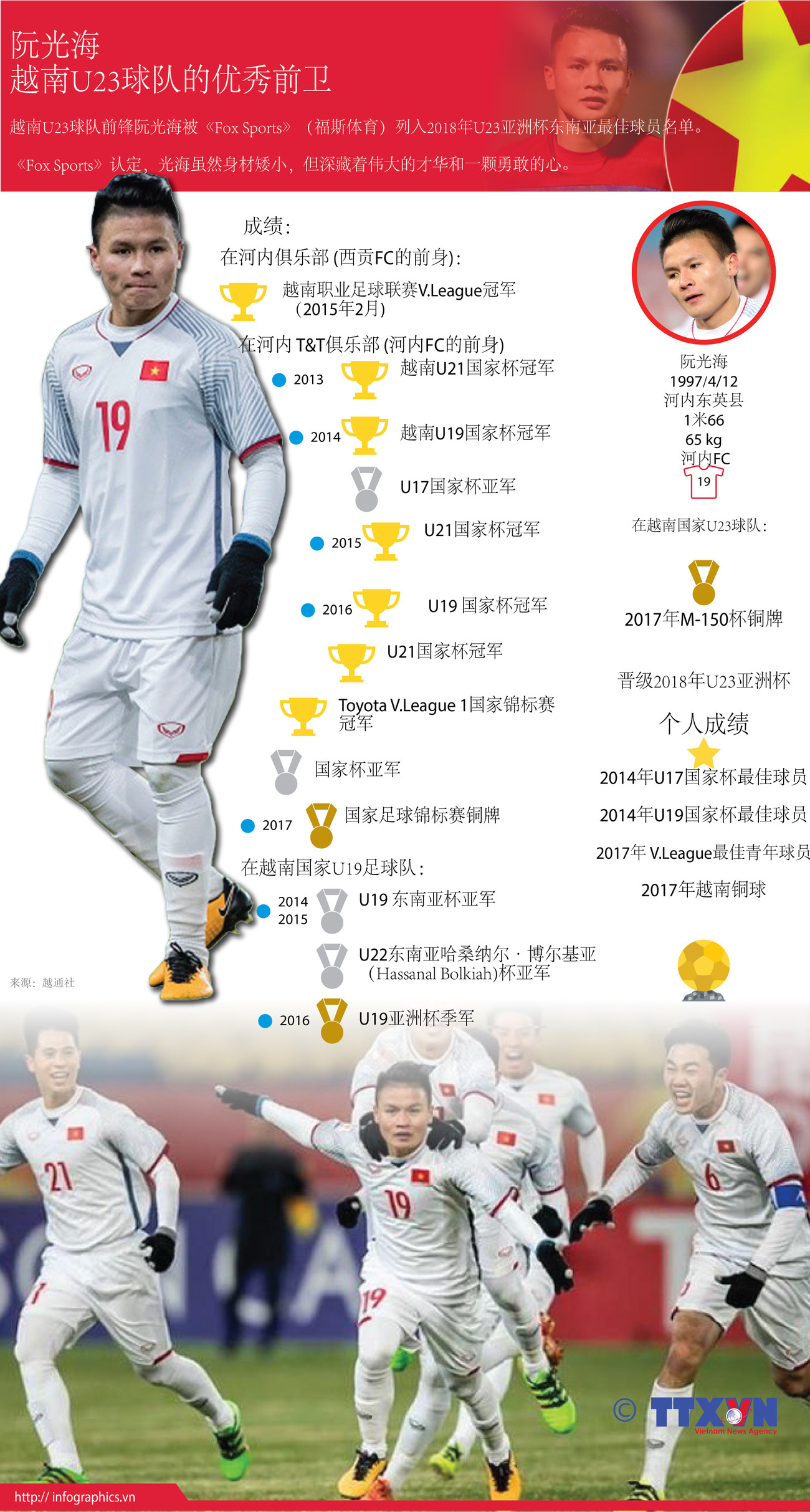 图表新闻：阮光海——越南U23球队的优秀前卫 ảnh 1