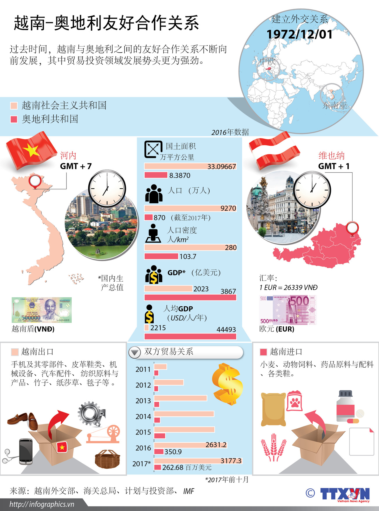 图表新闻：越南-奥地利友好合作关系 ảnh 1
