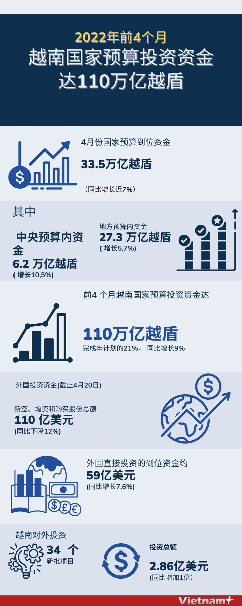 图表新闻：2022年前4个月 越南国家预算投资资金达110万亿越盾 ảnh 1