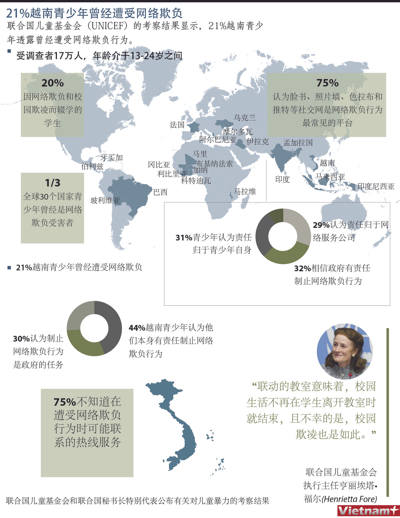 图表新闻：21%越南青少年曾经遭受网络欺负 ảnh 1