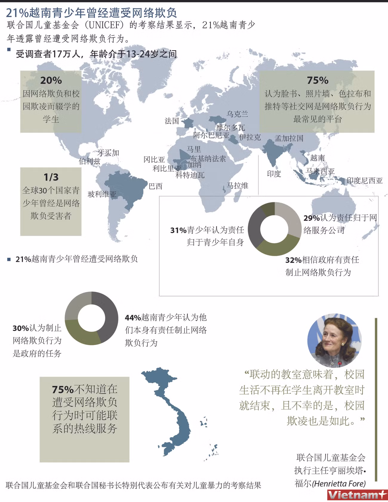 图表新闻：21%越南青少年曾经遭受网络欺负 ảnh 1
