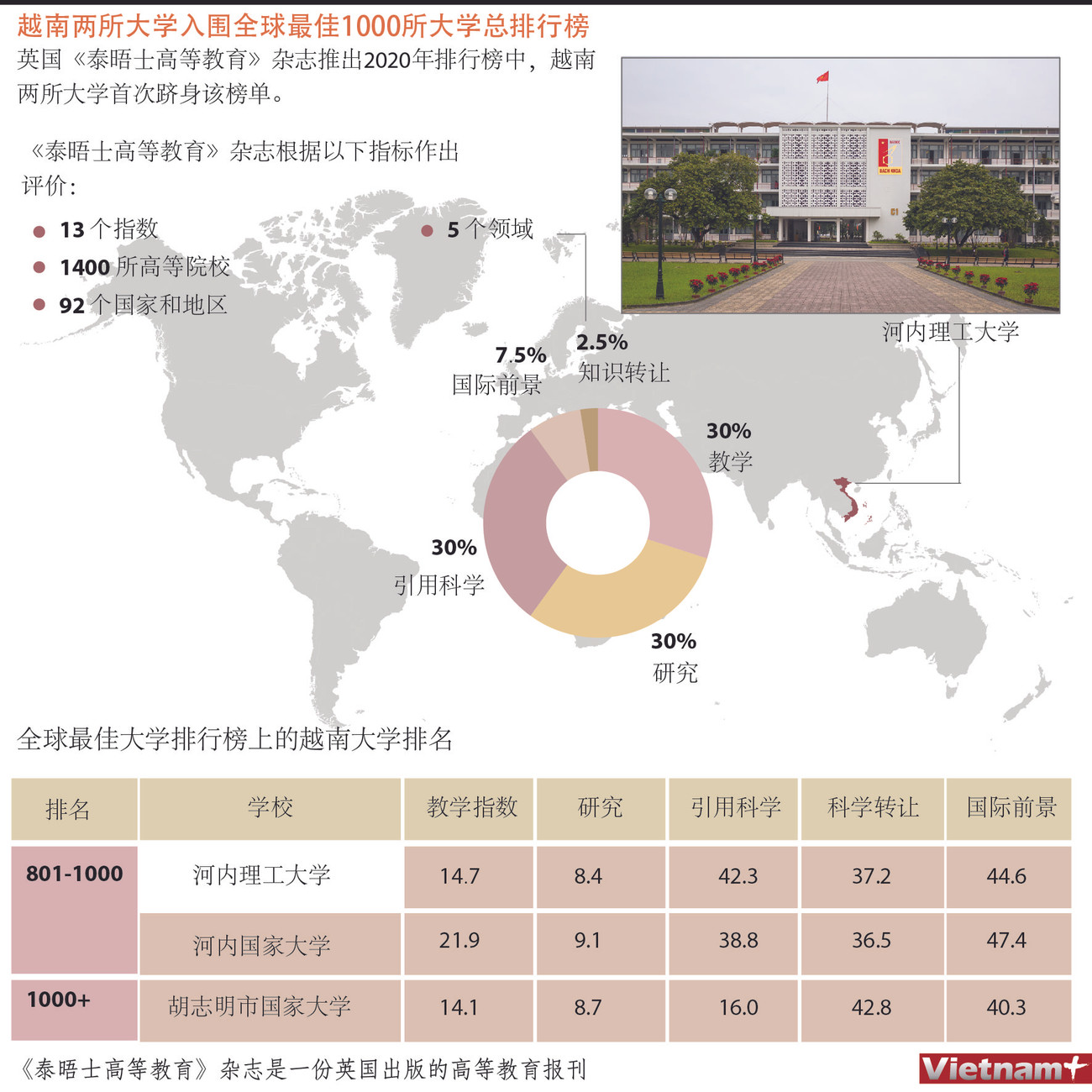 图表新闻：越南两所大学入围全球最佳1000所大学总排行榜 ảnh 1