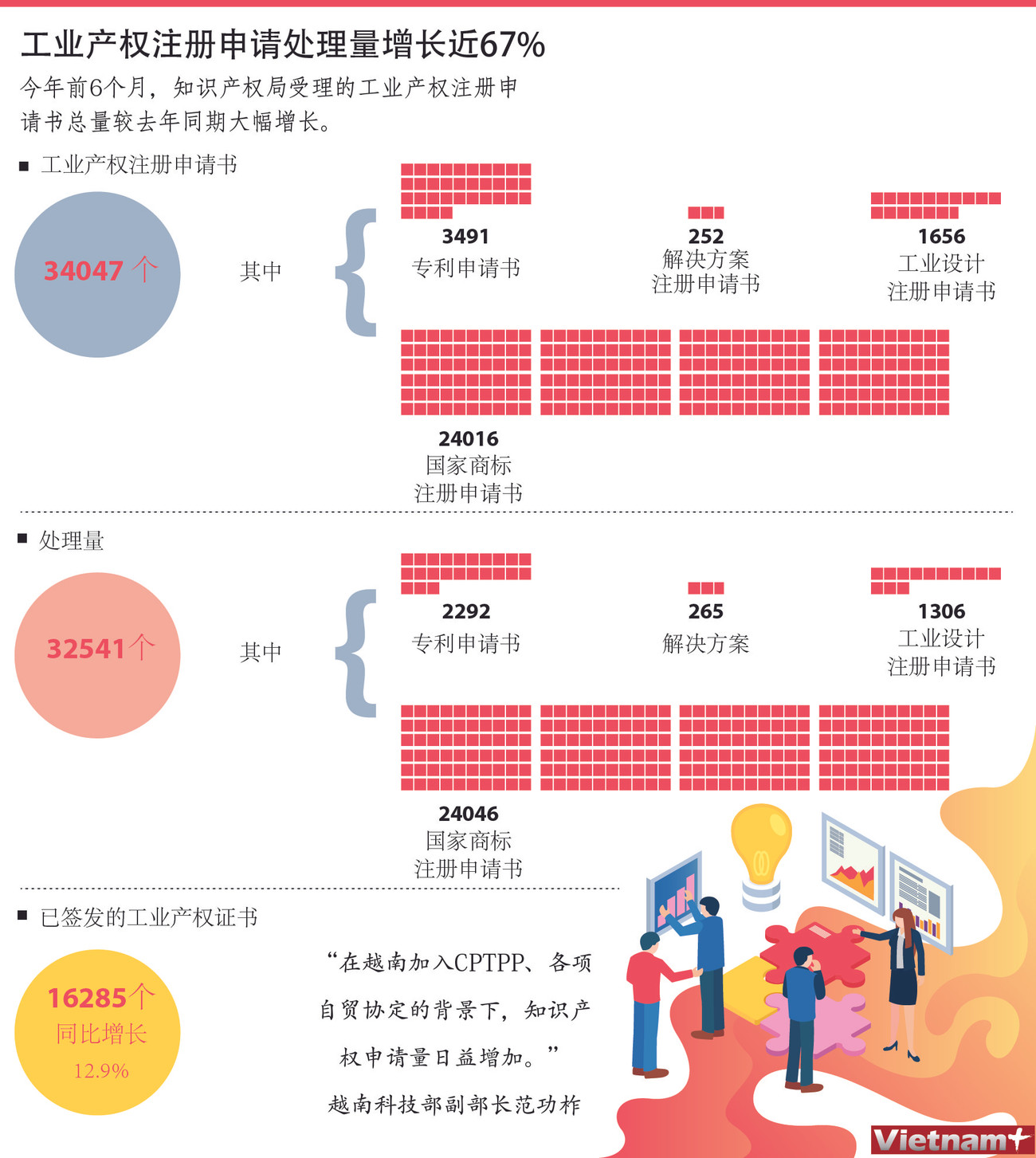 图表新闻：工业产权注册申请处理量增长近67% ảnh 1