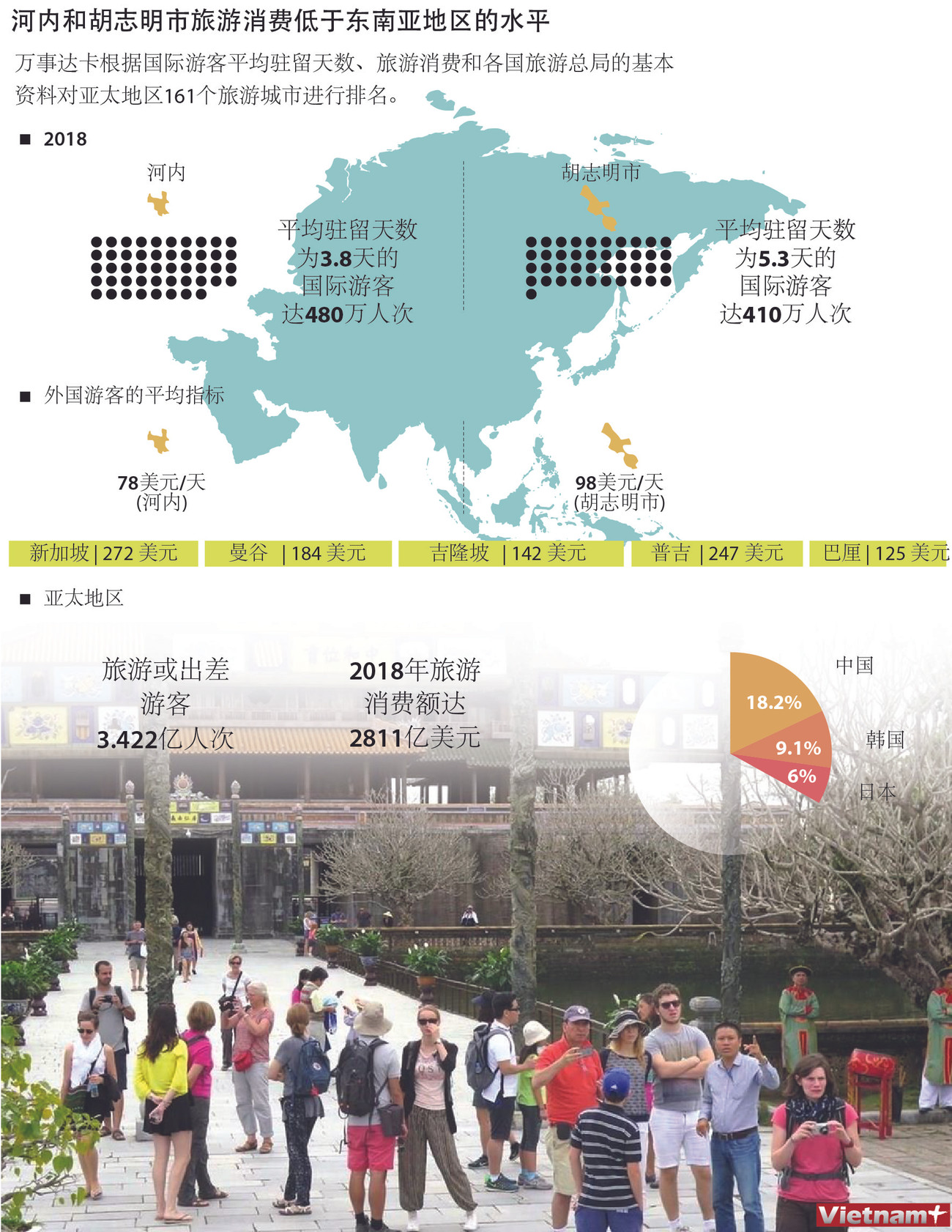 图表新闻：河内和胡志明市旅游消费低于东南亚地区的水平 ảnh 1