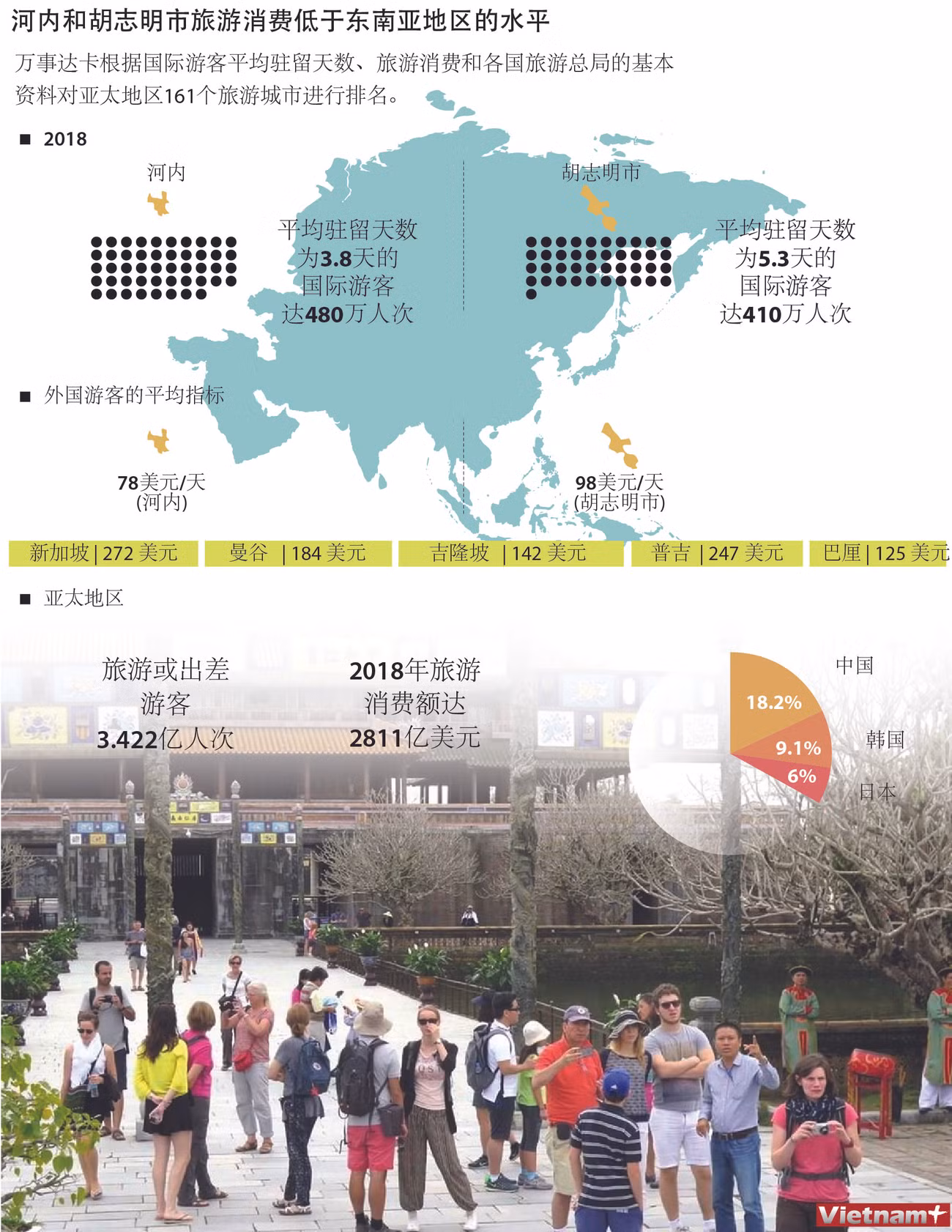 图表新闻：河内和胡志明市旅游消费低于东南亚地区的水平 ảnh 1