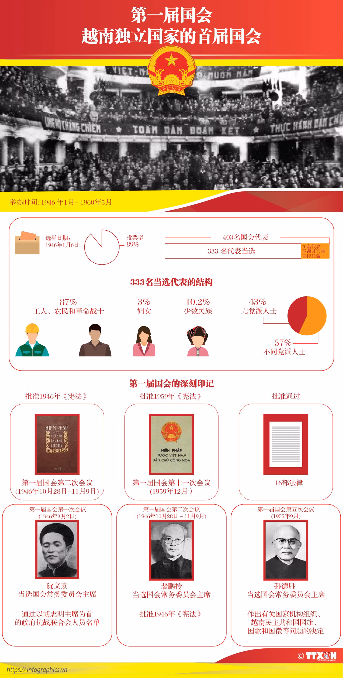 图表新闻：第一届国会——越南独立国家的首届国会 ảnh 1