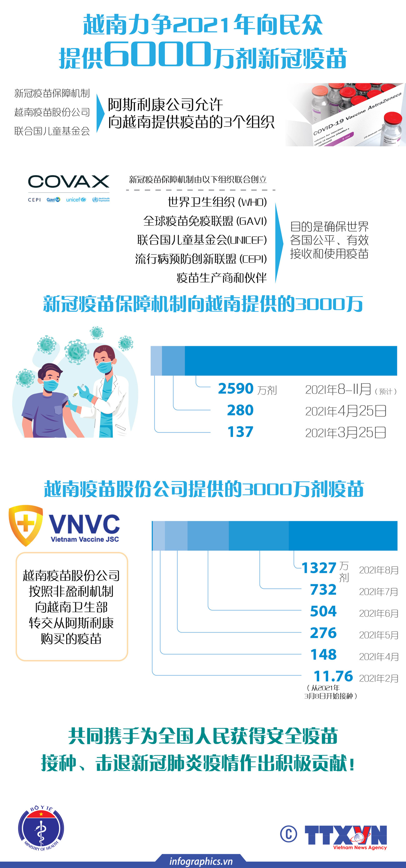 图表新闻：越南力争2021年向民众提供6000万剂新冠疫苗 ảnh 1