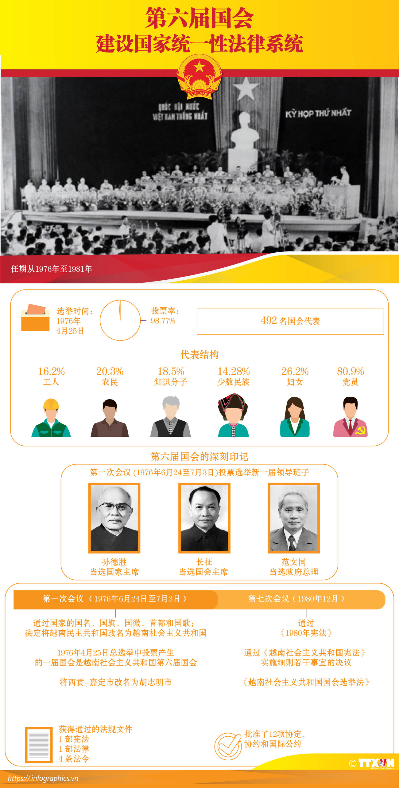 图表新闻：第六届国会：建设国家统一性法律系统 ảnh 1