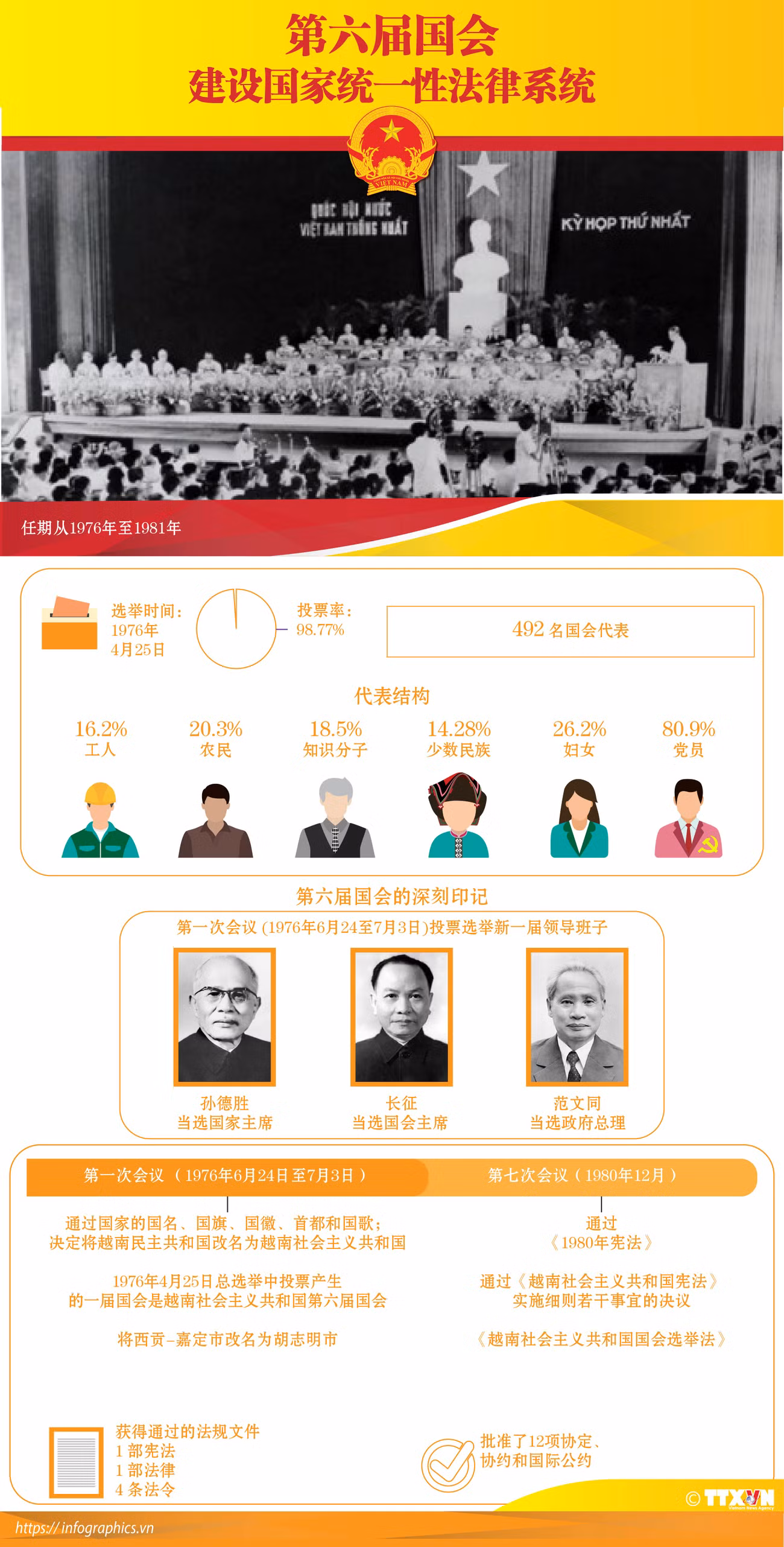 图表新闻：第六届国会：建设国家统一性法律系统 ảnh 1