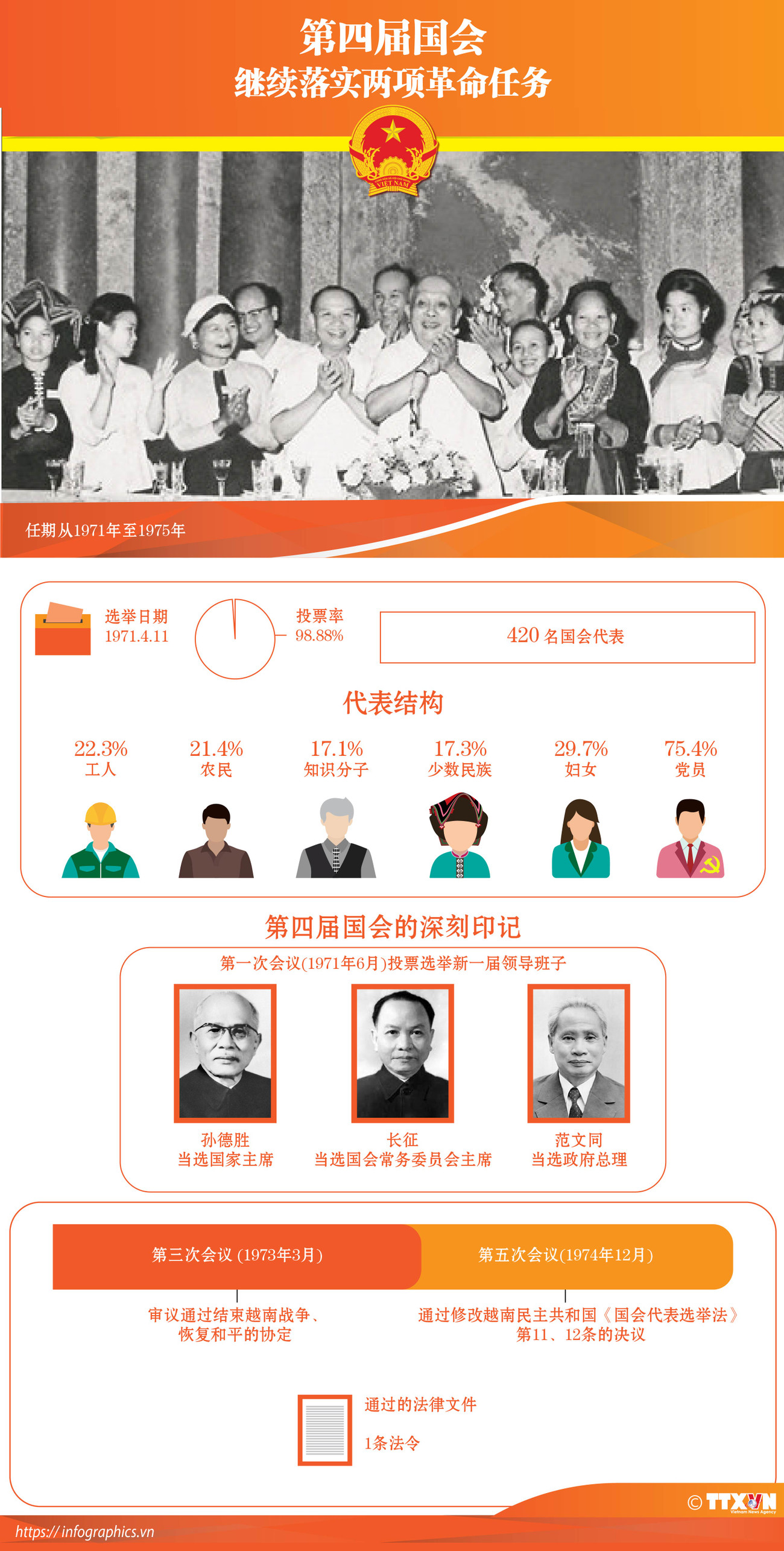 图表新闻：第四届国会：继续落实两项革命任务 ảnh 1