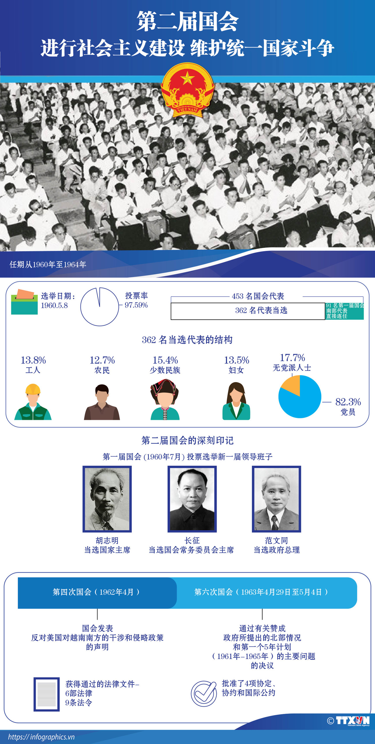 图表新闻：第二届国会：进行社会主义建设 维护统一国家斗争 ảnh 1