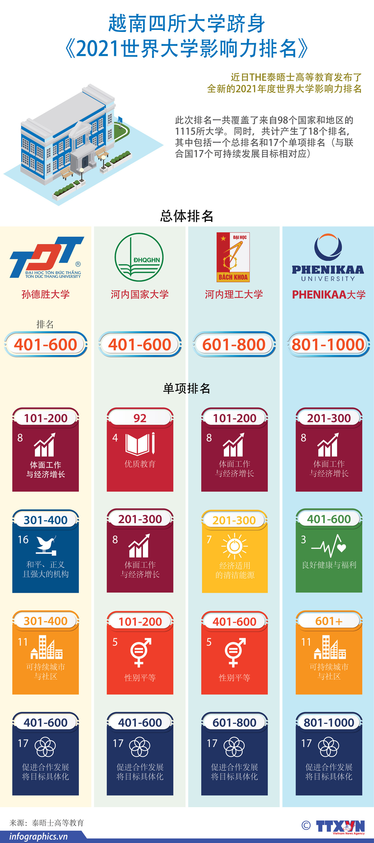 图表新闻：越南四所大学跻身《2021年十届大学影响力排名》 ảnh 1