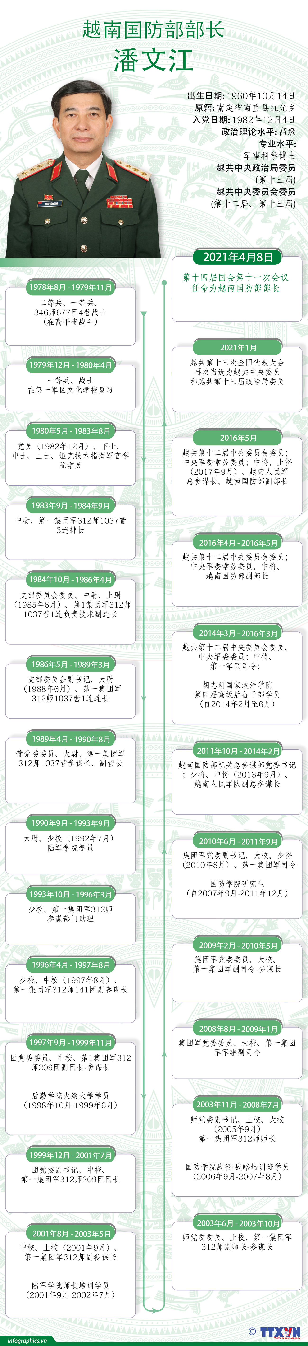 图表新闻：潘文江被任命为越南国防部部长 ảnh 1
