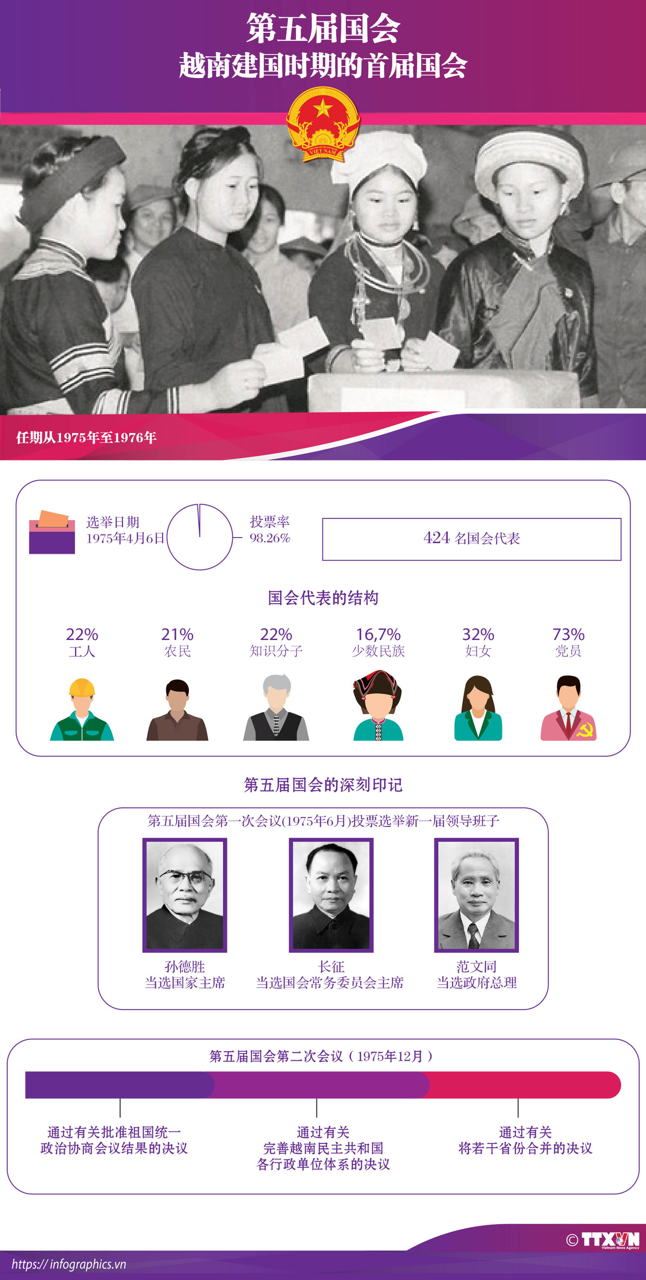 图表新闻：第五届国会：越南建国时期的首届国会 ảnh 1