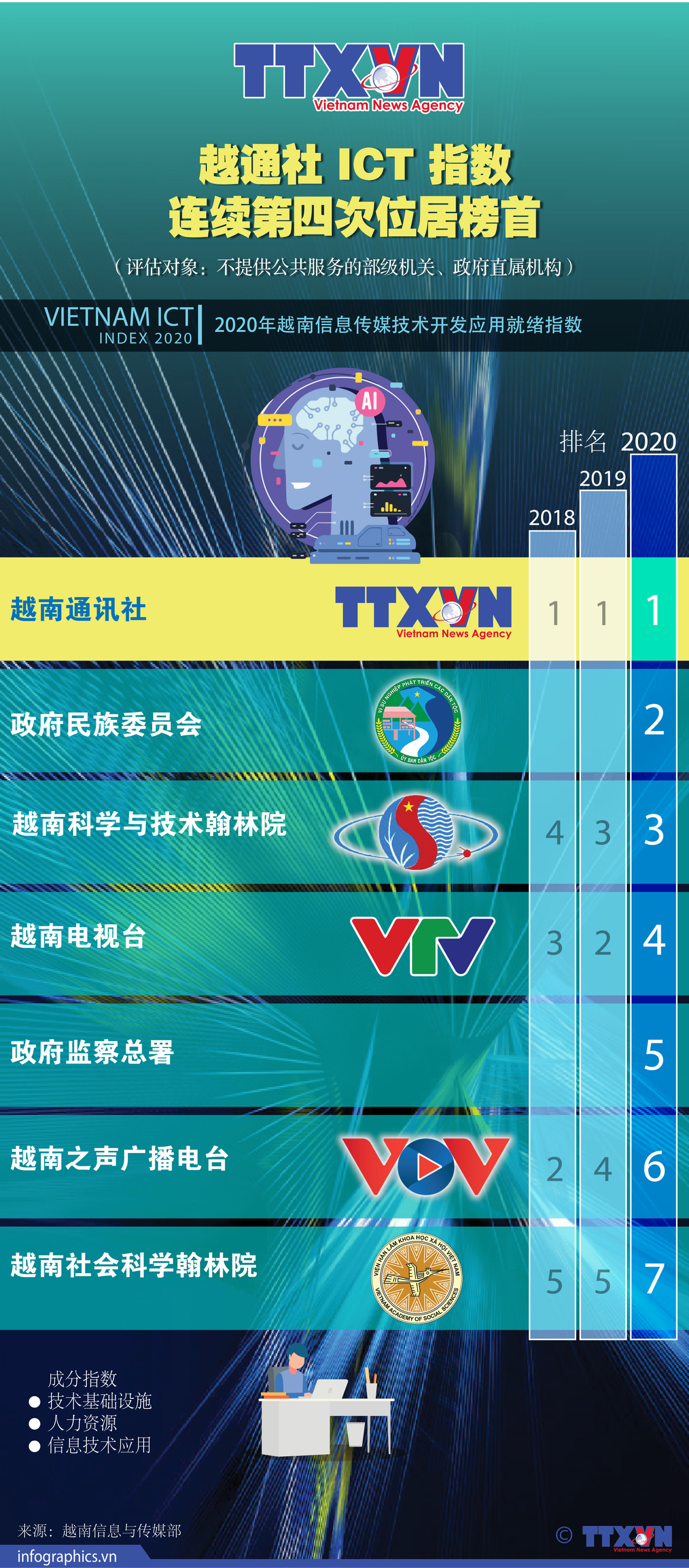 图表新闻：越通社 ICT 指数连续第四次位居榜首 ảnh 1