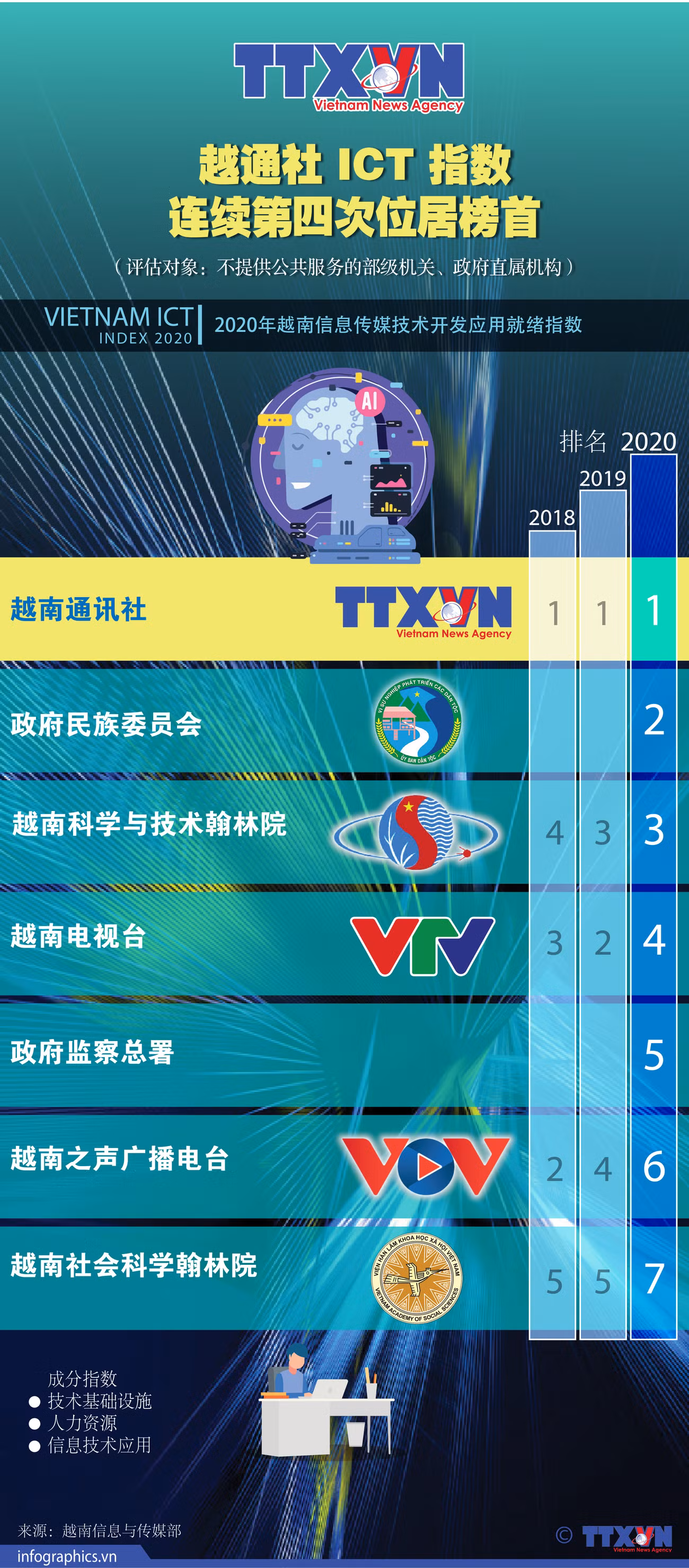 图表新闻：越通社 ICT 指数连续第四次位居榜首 ảnh 1