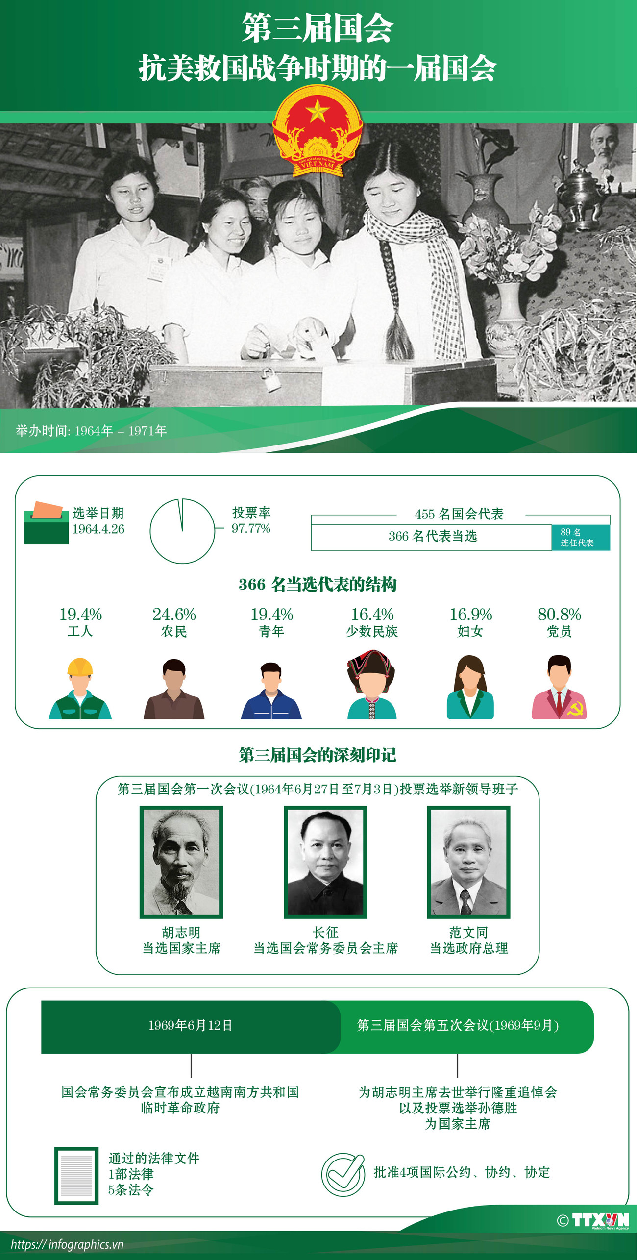 图表新闻：第三届国会——抗美救国战争时期的一届国会 ảnh 1