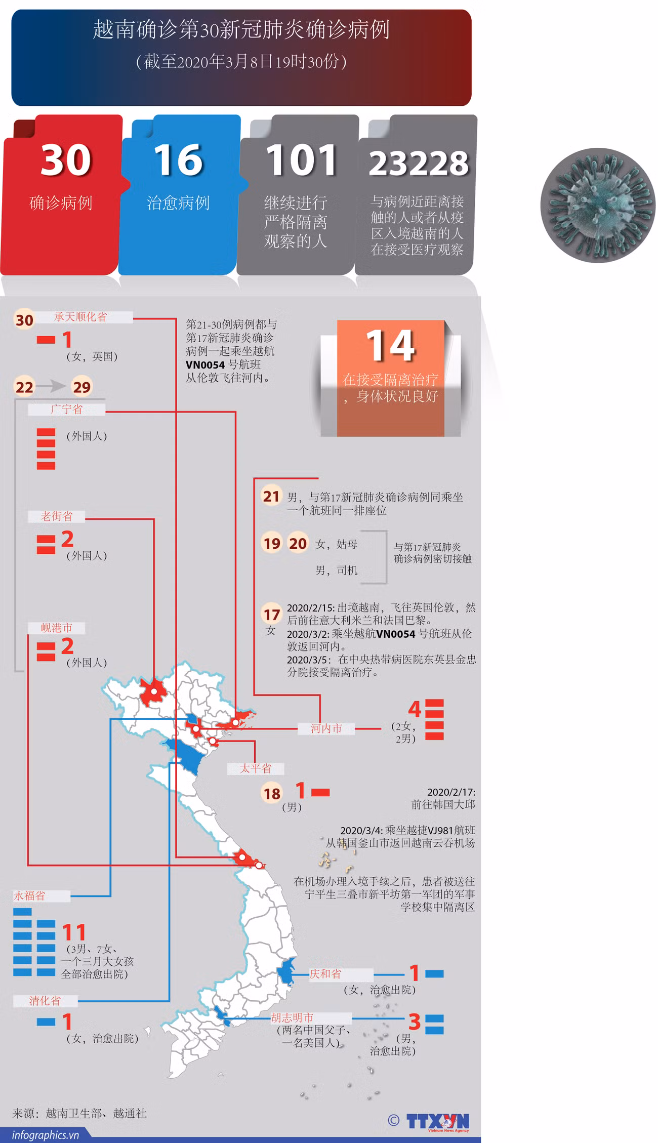 图表新闻：越南确诊第30新冠肺炎确诊病例 ảnh 1