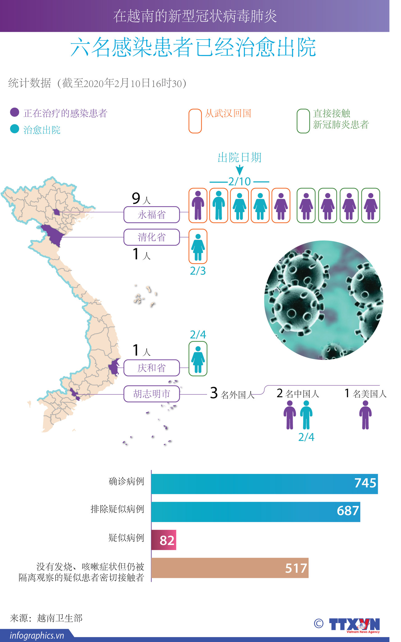 图表新闻：新冠肺炎疫情：在越南的六名患者已治愈出院 ảnh 1