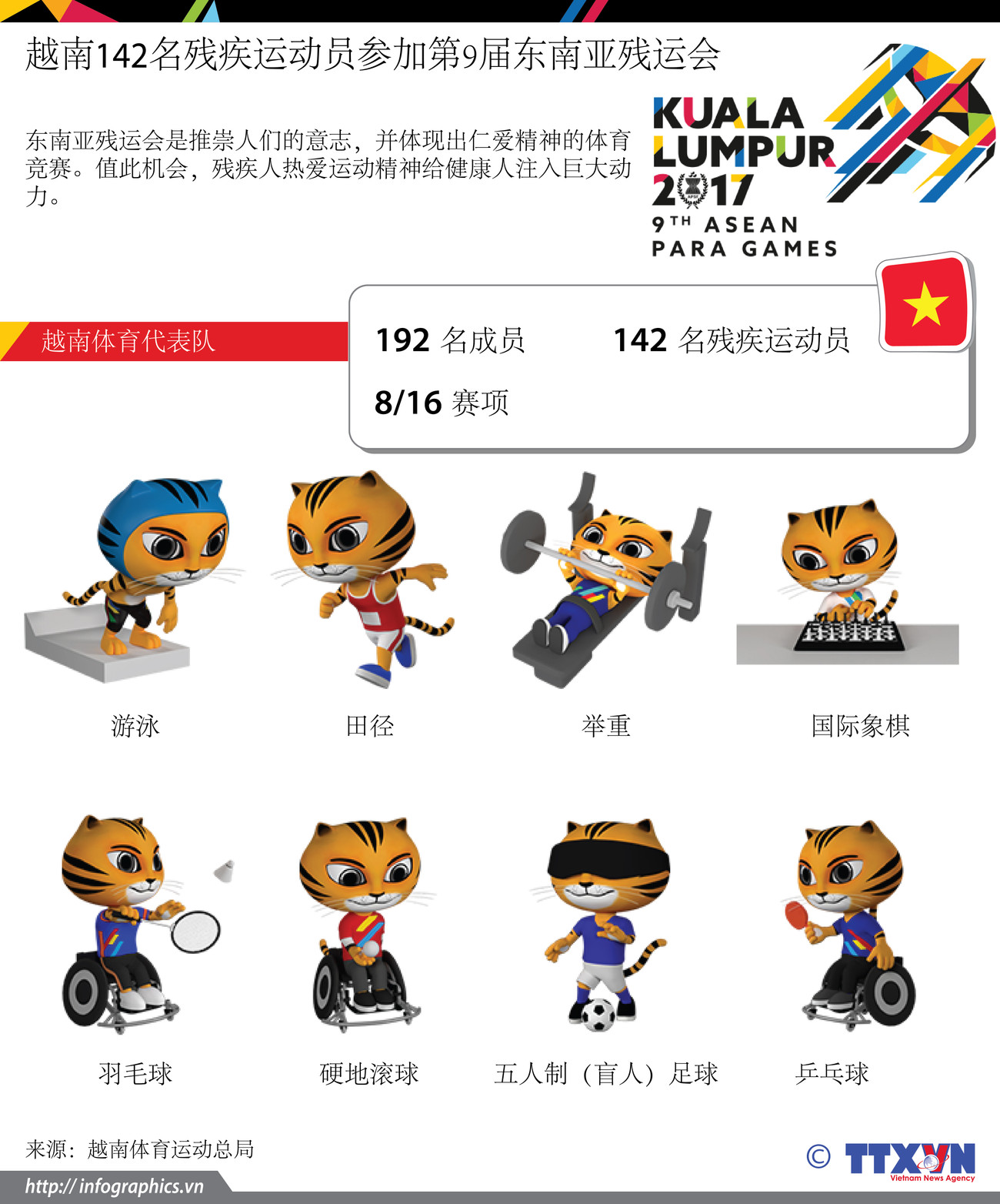 图表新闻：越南142名残疾运动员参加第9届东南亚残运会 ảnh 1