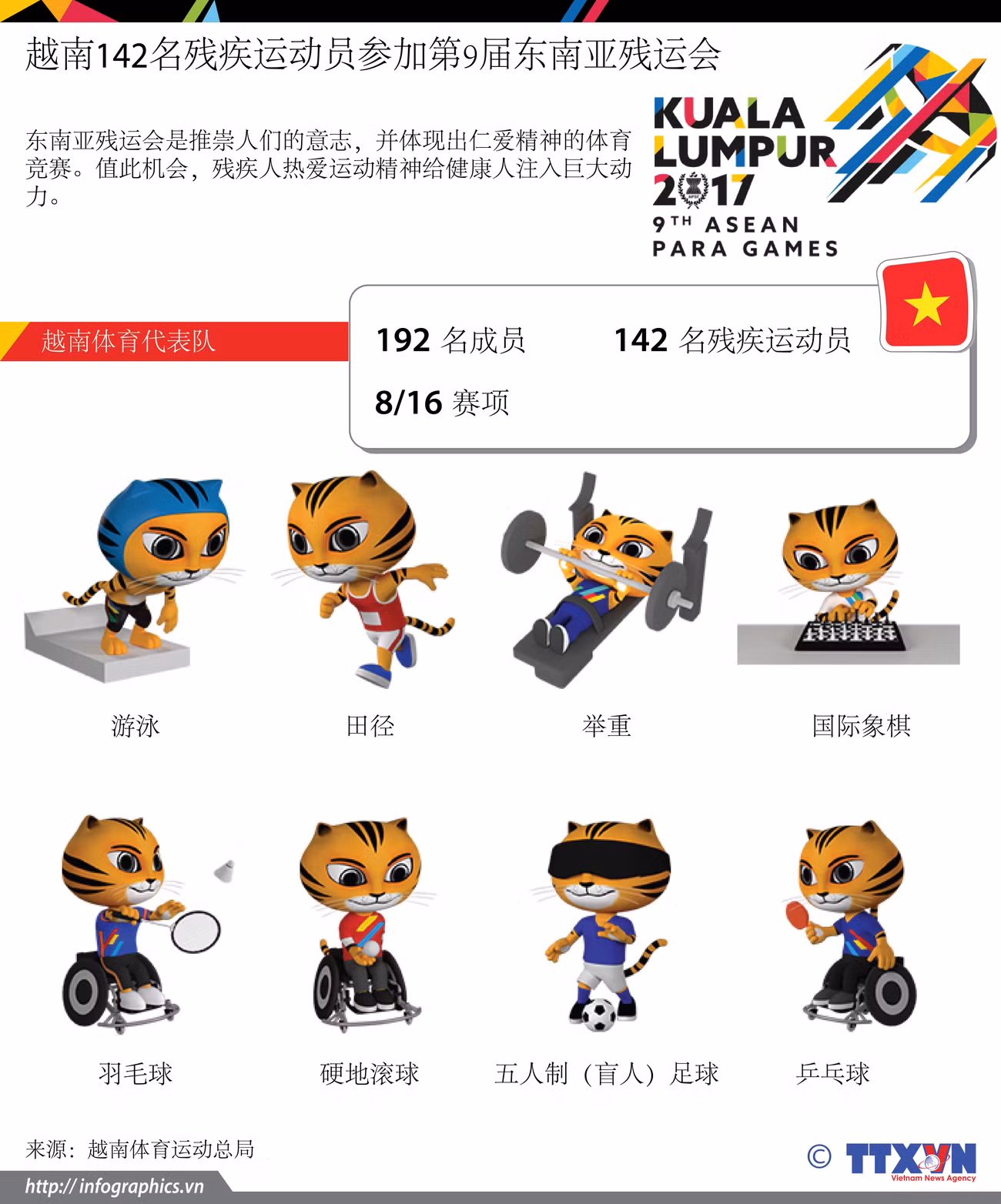 图表新闻：越南142名残疾运动员参加第9届东南亚残运会 ảnh 1