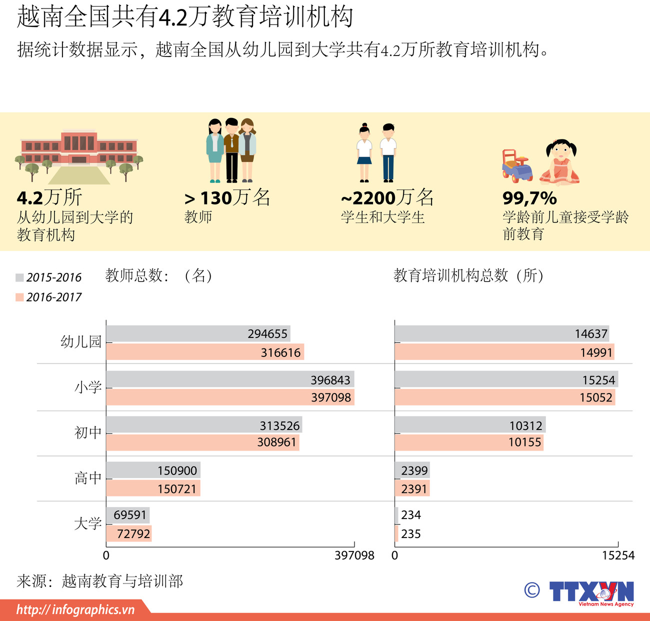 图表新闻：越南全国共有4.2万教育培训机构 ảnh 1