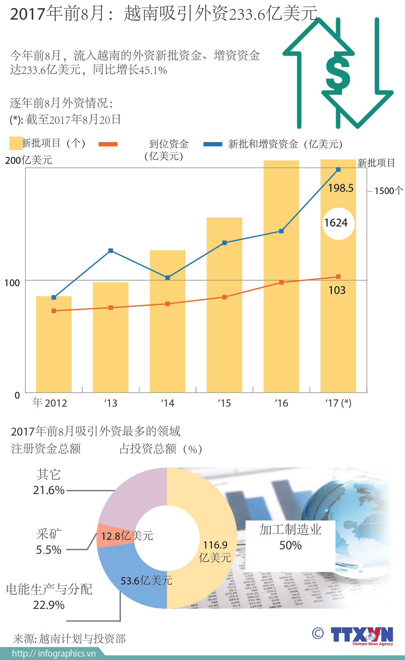 图表新闻：2017年前8月：越南吸引外资233.6亿美元 ảnh 1