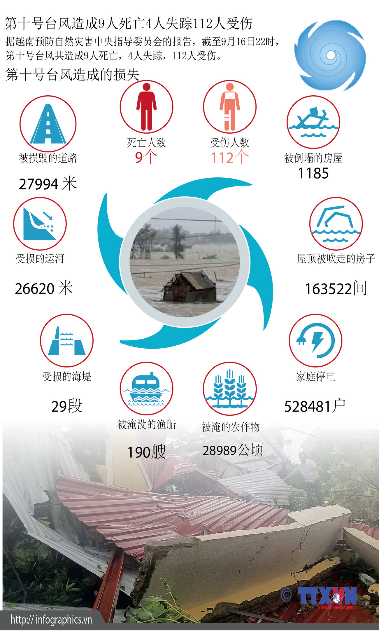 图表新闻：第十号台风造成9人死亡4人失踪112人受伤 ảnh 1
