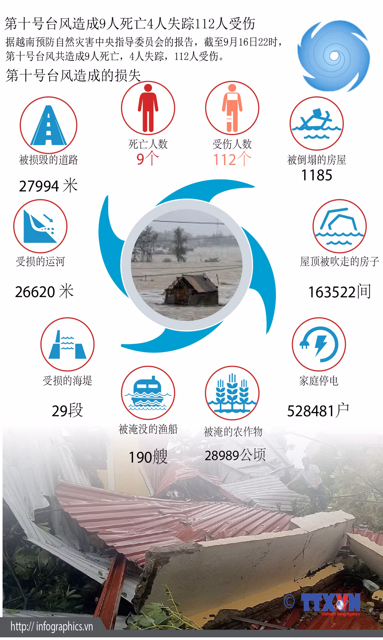 图表新闻：第十号台风造成9人死亡4人失踪112人受伤 ảnh 1