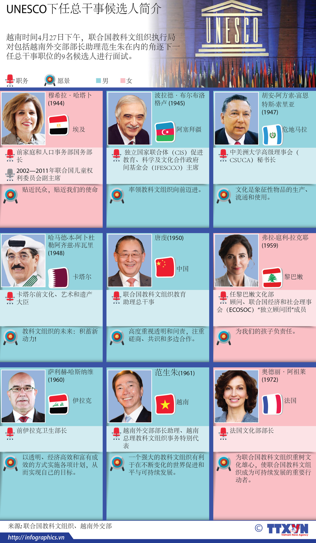 UNESCO下任总干事候选人简介 ảnh 1